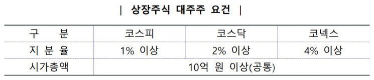작년 하반기 주식 양도 대주주, 28일까지 양도소득세 신고·납부