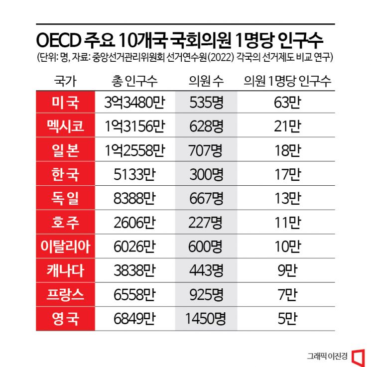 韓 국회의원 수가 적은 편?… OECD 평균과 비교해보니