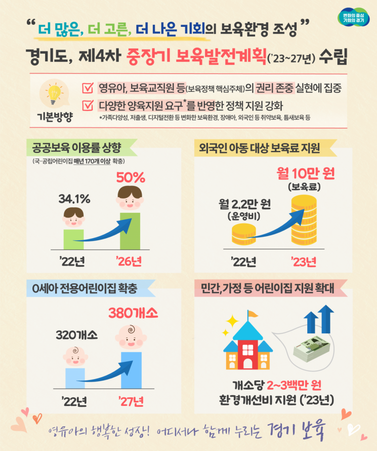 경기도 제4차 중장기 보육계획 그래픽 자료
