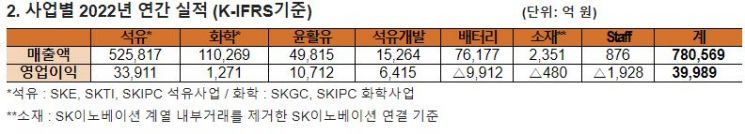 SK이노, 작년 '매출 78조' 최대실적…4분기 적자전환(상보)