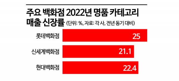 미국 날아간 백화점 수장들, 명품 쪼개고 확대한다