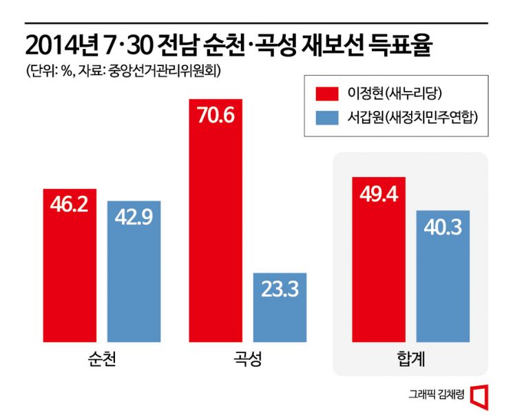 [정치X파일]전남 70% 득표율, 로또 맞았던 보수정치