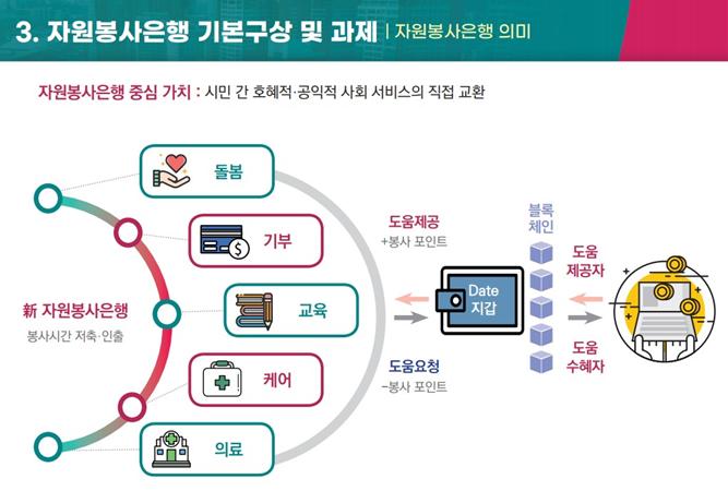 ‘블록체인 기반 자원봉사은행’ 설립 본격화 … 부산시, 대도시형 자원봉사플랫폼 구축