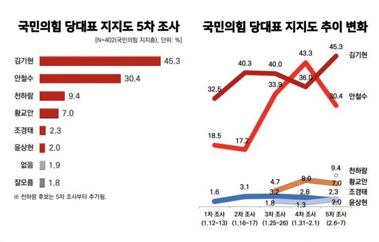"김기현, 안철수 상대로 재역전"…리얼미터 "김 45.3% 안 30.4%"