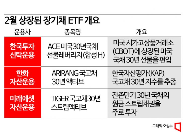 장기채 ETF 봇물…상반기가 매수 타이밍 