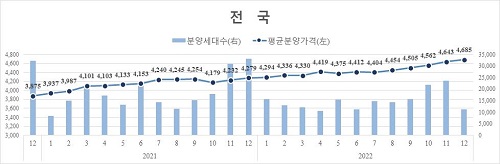 1.3대책 이후 합리적 분양가 갖춘 단지 거래 ‘속속’…반도건설 ‘유보라 천안 두정역’ 관심