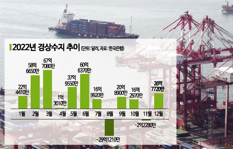 12월 경상수지 26.8억달러 간신히 흑자…연간 전망치는 달성(종합)