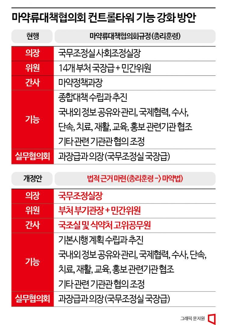 [Why&Next]②尹 '마약과 전쟁' 속도전…11개 부처 칸막이 우려