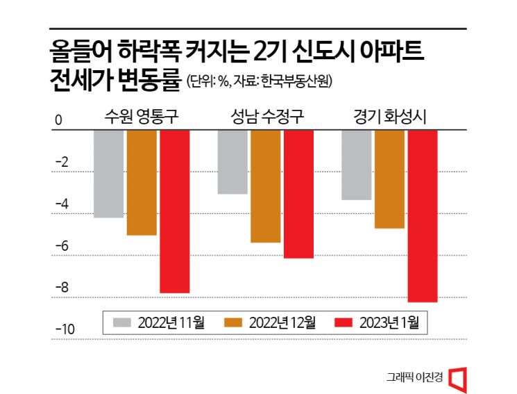 “서울은 회복하는데”…동탄·광교 집값 하락폭 더 커졌다
