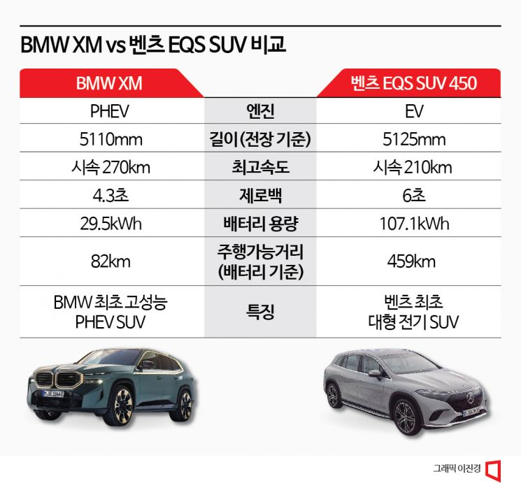 BMW 고성능 XM 3월 출시…벤츠 EQS SUV에 맞불