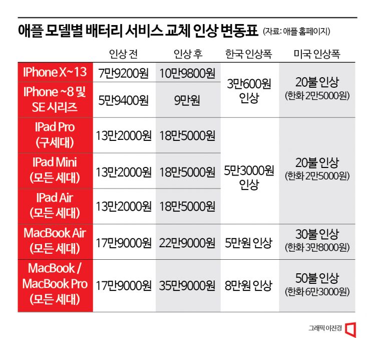 원·달러 환율이 2650원…"애플, 한국서 수리비 폭리" 논란