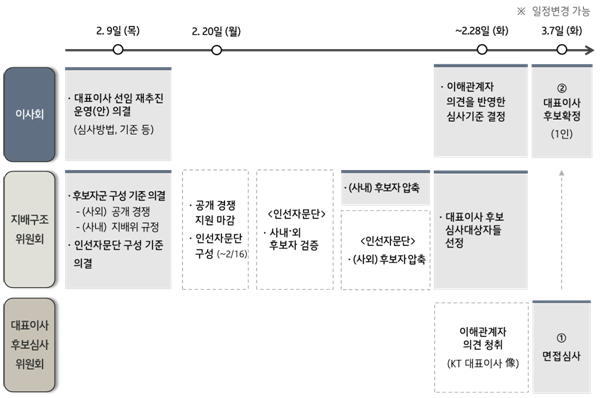 KT 대표 후보 전원 '전현직 KT맨'…4파전 옥석가리기 본격화(종합)
