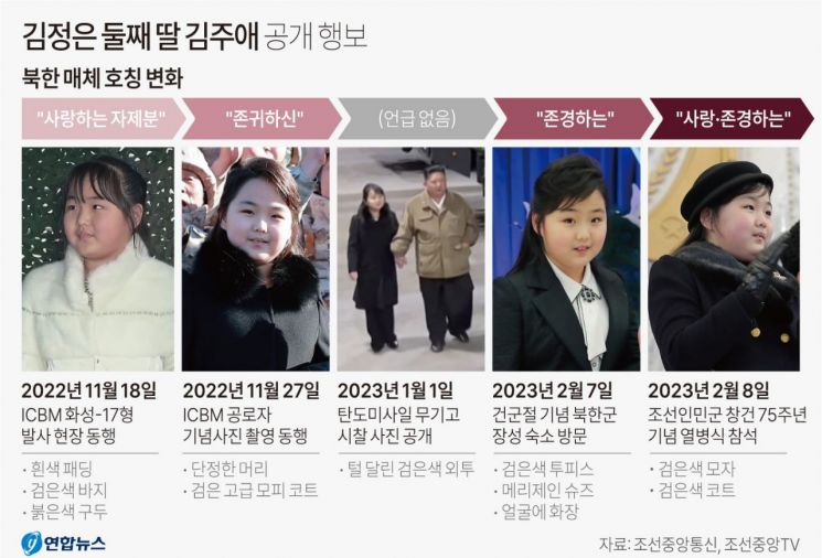 '위협' 대신 결속 다진 北 열병식…新무기·김주애 부각