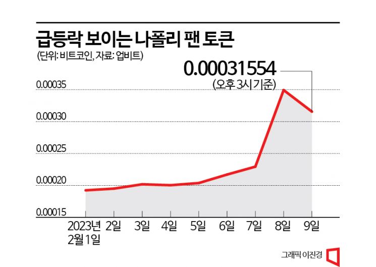 김민재 뛰는 나폴리 ‘팬 토큰’에 관심…하루 새 52% 상승