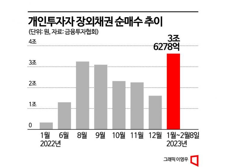 “금리 떨어질 일만”…개인, 올해 채권 3조 넘게 사들여