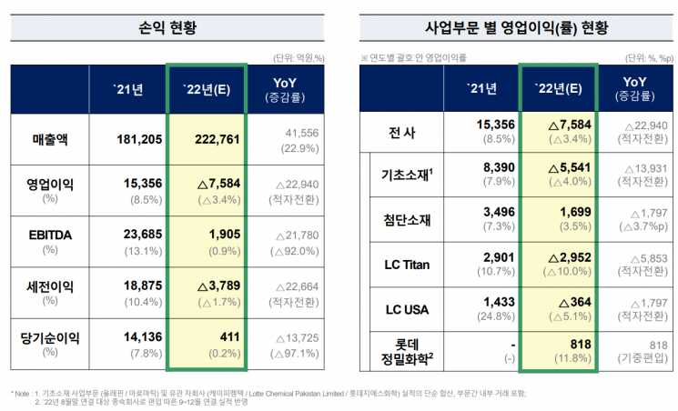 2022년 롯데케미칼 실적 현황 [이미지제공=롯데케미칼]