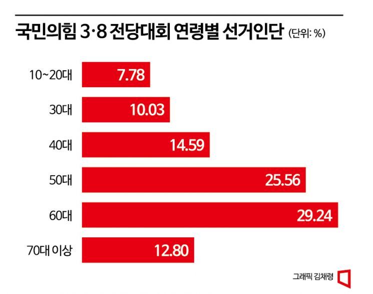 與, 3·8전대 84만명 선거인단 확정…수도권·2030 표심이 '변수'