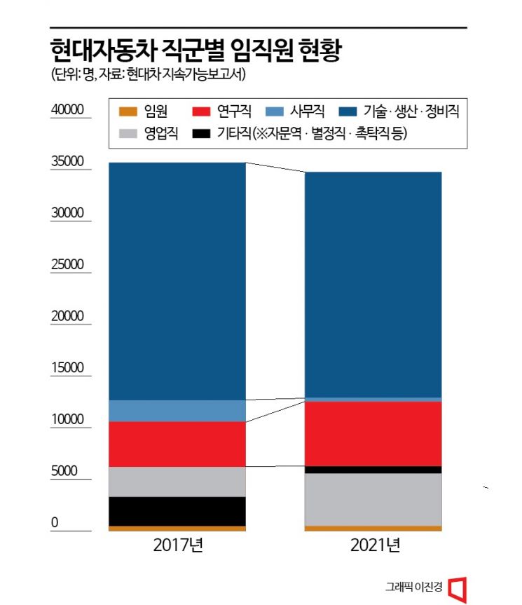 현대차 생산직 5명 중 1명이 계약직…역대 최고 배경은?
