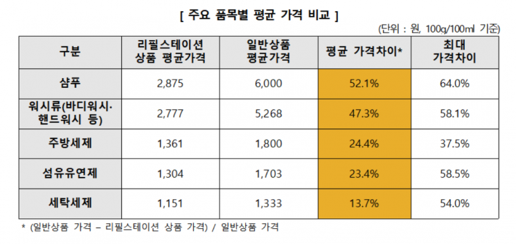 주요 품목별 평균 가격 비교. [사진제공=한국소비자원].