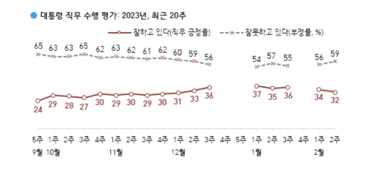 "尹대통령 지지율 다시 30%대 초반…민주당도 동반하락"