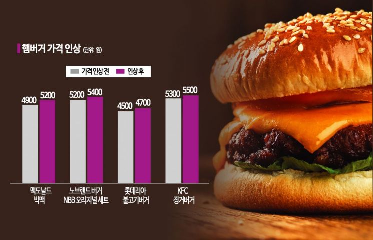 햄버거 가격 줄줄이 인상…빅맥 5000원 넘어(종합2)