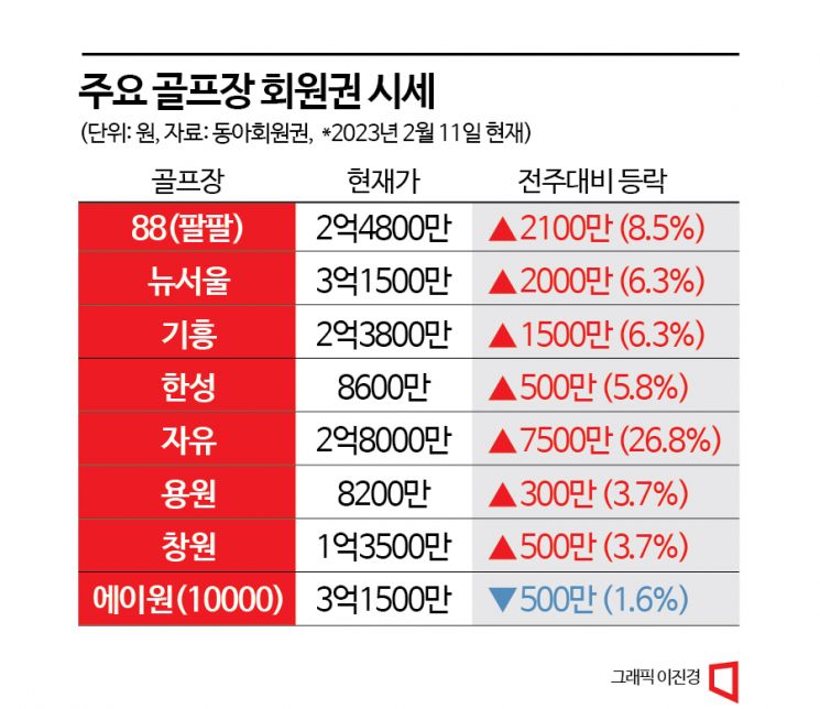 "자유CC 또 올랐다"…봄 시즌 앞두고 회원권 상승세