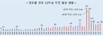 부산시, ‘지진 시민행동요령’ 교육·홍보 강화