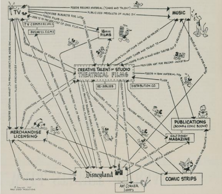 OSMU 아이디어가 돋보이는 1957 년 디즈니 사업전략지도
