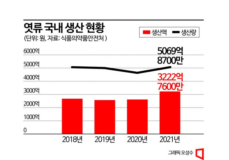 'K-푸드' 열풍에 물엿 수출 급증…4년전보다 28배↑