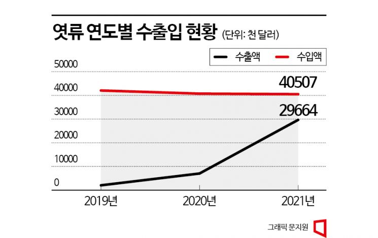 'K-푸드' 열풍에 물엿 수출 급증…4년전보다 28배↑