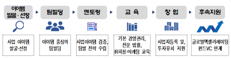 서울시, 전문성 갖춘 '창업팀 조직·사업자등록증 발급' 자원