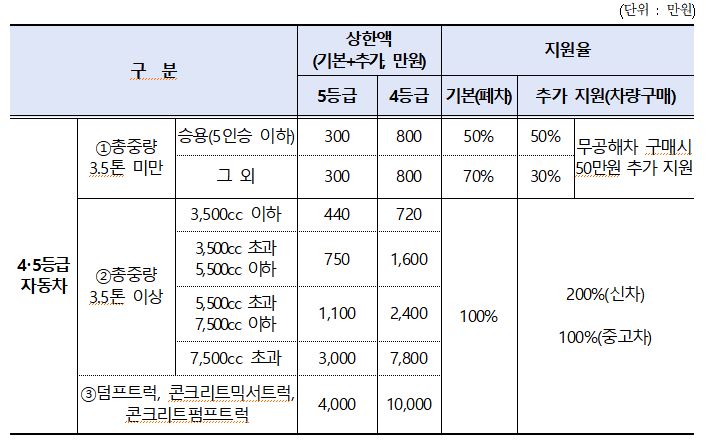 조기 폐차 지원금 상한액, 지원율(자동차, 도로용 3종 건설기계).