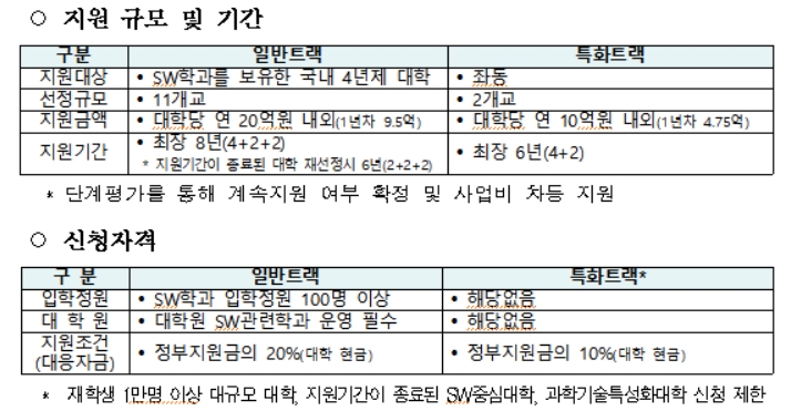 과기정통부, SW중심대학 13개 대학 신규 선정 공고