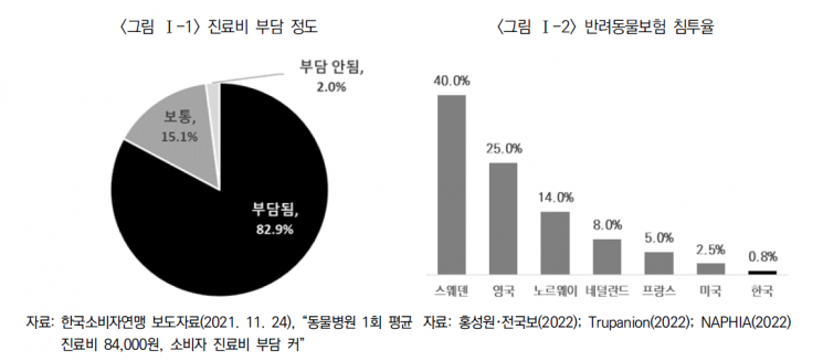 가입률 1% 미만 펫보험시장, "갈 길 아직 멀다"