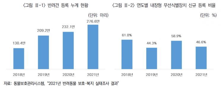 가입률 1% 미만 펫보험시장, "갈 길 아직 멀다"