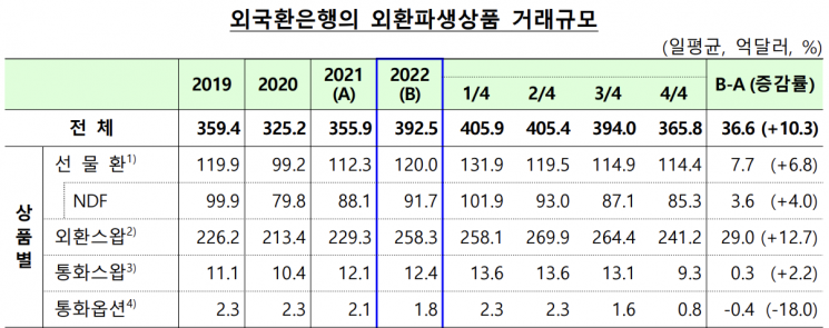 지난해 외국환은행의 외환파생상품 거래규모. 2022년 선물환 거래규모는 일평균 120억달러로 전년대비 7억7000만달러(6.8%) 증가했다. 자료=한국은행