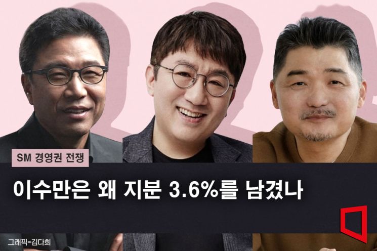 [SM 경영권 전쟁]이수만은 왜 지분 3.6%를 남겼나