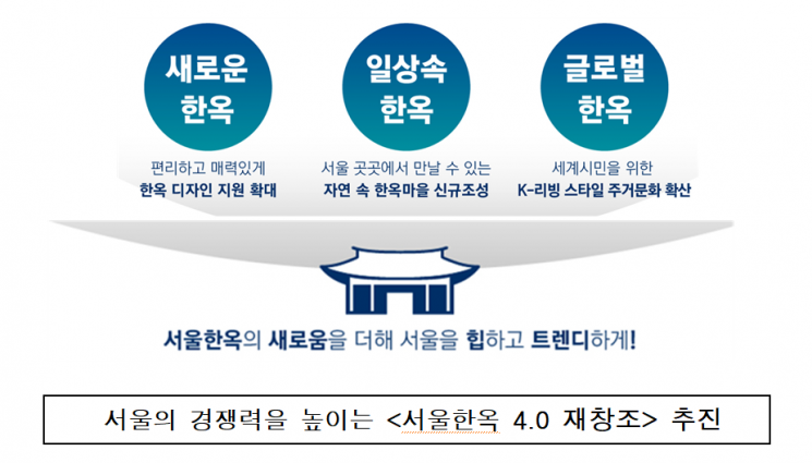 10년간 한옥마을 10곳 조성…‘서울한옥4.0 재창조’ 본격 추진