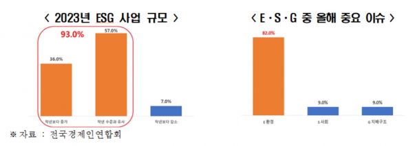 "기업 93%, 경기 악화에도 ESG 경영 유지·확대"