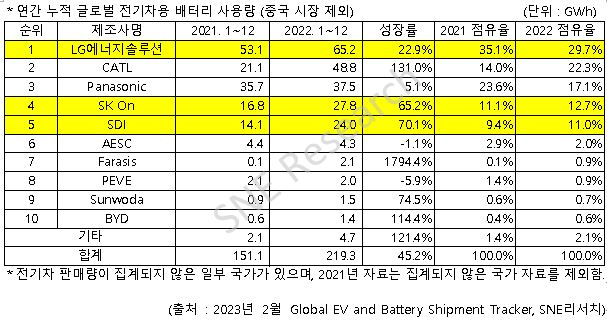 중국 제외 글로벌 배터리 사용량서 韓 3사 53.4%