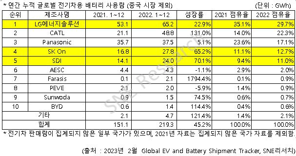 중국 제외 글로벌 배터리 사용량서 韓 3사 53.4%