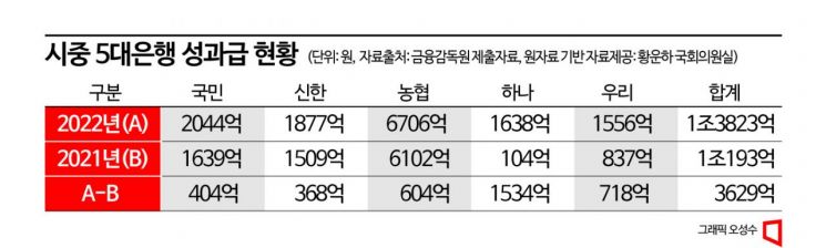 尹 질타한 은행 성과급 지난해에만 1.4조원…'역대급 돈잔치'