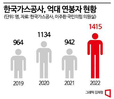 [단독]'난방비 폭탄' 가스公, 3명중 1명 억대 연봉