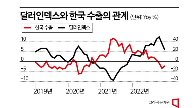 [BOK포커스]'원화약세=수출증가' 틀렸다?…교과서 바뀔 때 됐나