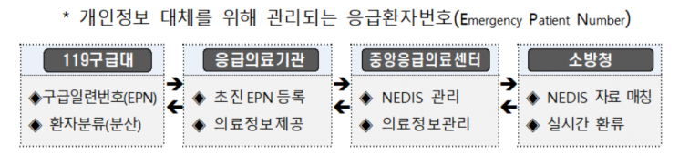 소방청, ‘119구급 스마트시스템’ 구축