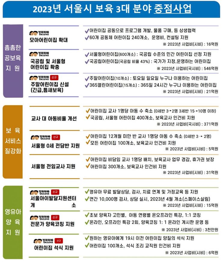 서울시 ‘아이키우기 좋은 보육특별시' 위해 1조9천억원 투입