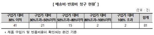 온라인 가구 구매 분쟁 증가세…배송·반품비가 가격 절반 넘는 경우도