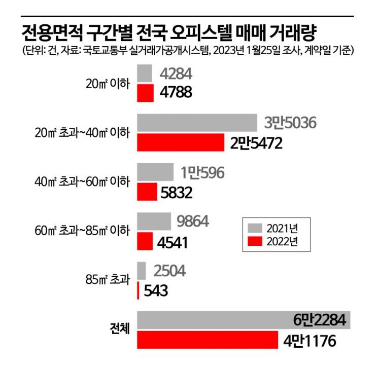 [실전재테크]시장 침체에도 선방...'초소형 오피스텔'에 주목