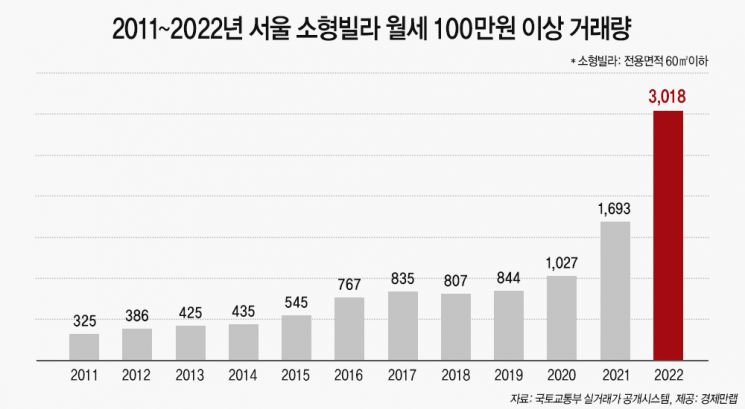 월세 100만원 넘는 서울 소형빌라 거래량 '역대최다'
