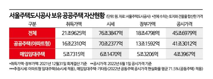 SH공사 보유 공공주택 13만가구 시세 76조…취득가의 3배